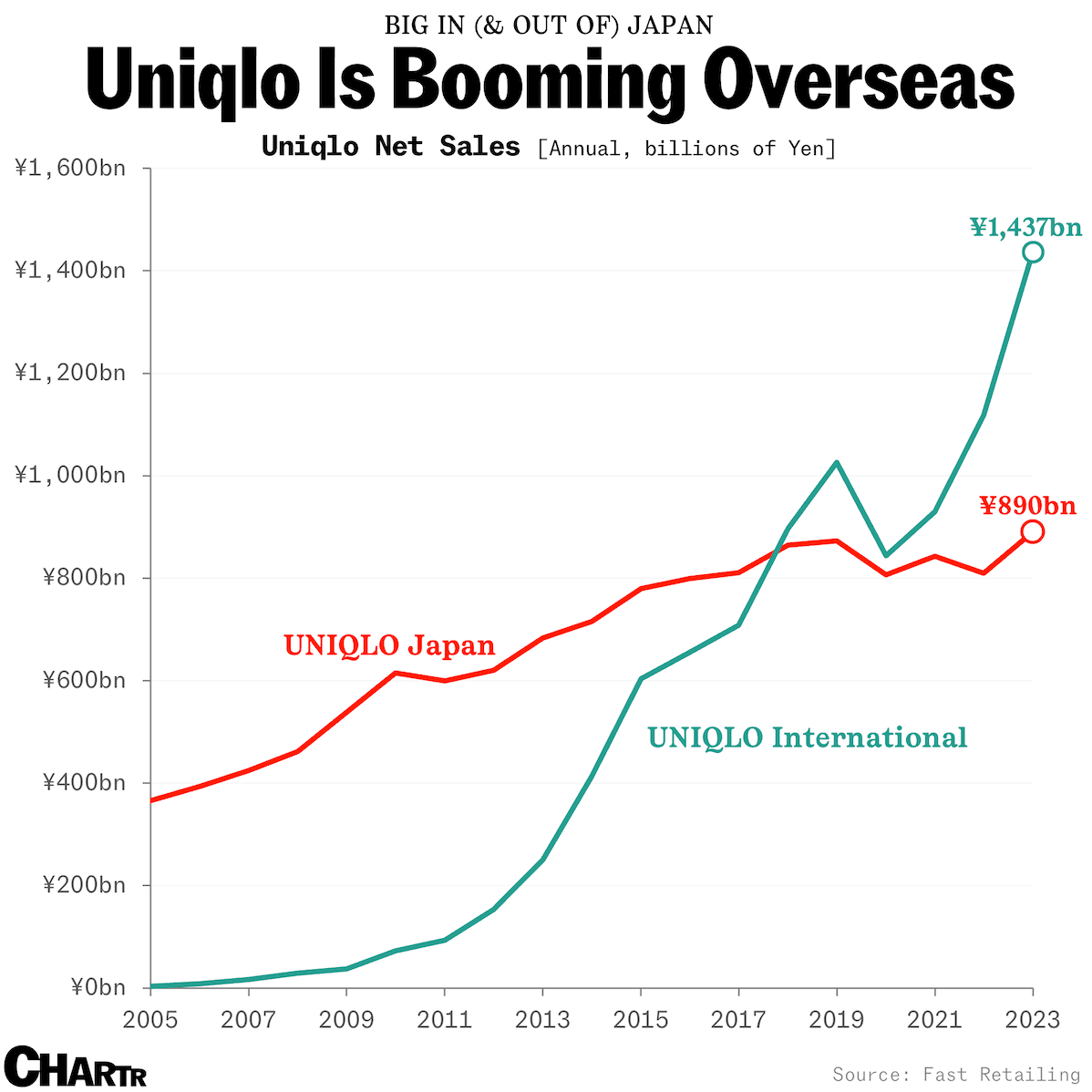 Uniqlo’s international business is booming thumbnail