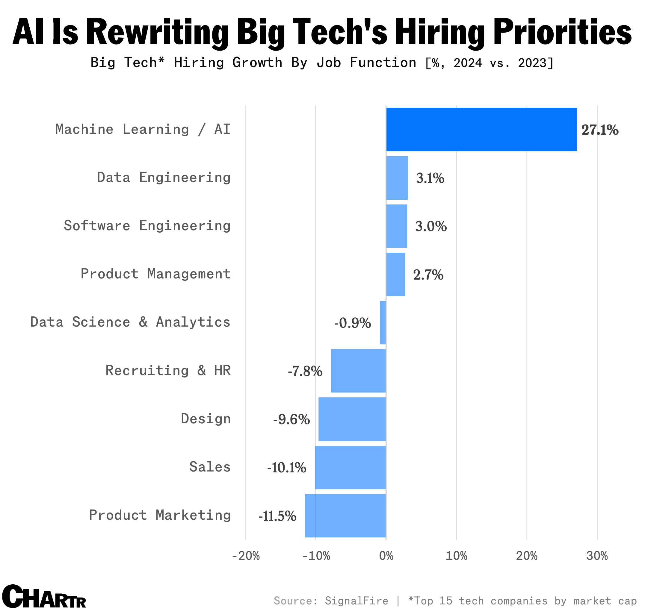 AI Jobs chart
