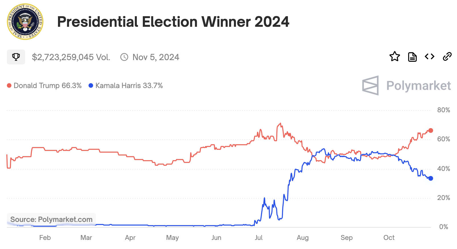 Trump and Harris election odds on Polymarket
