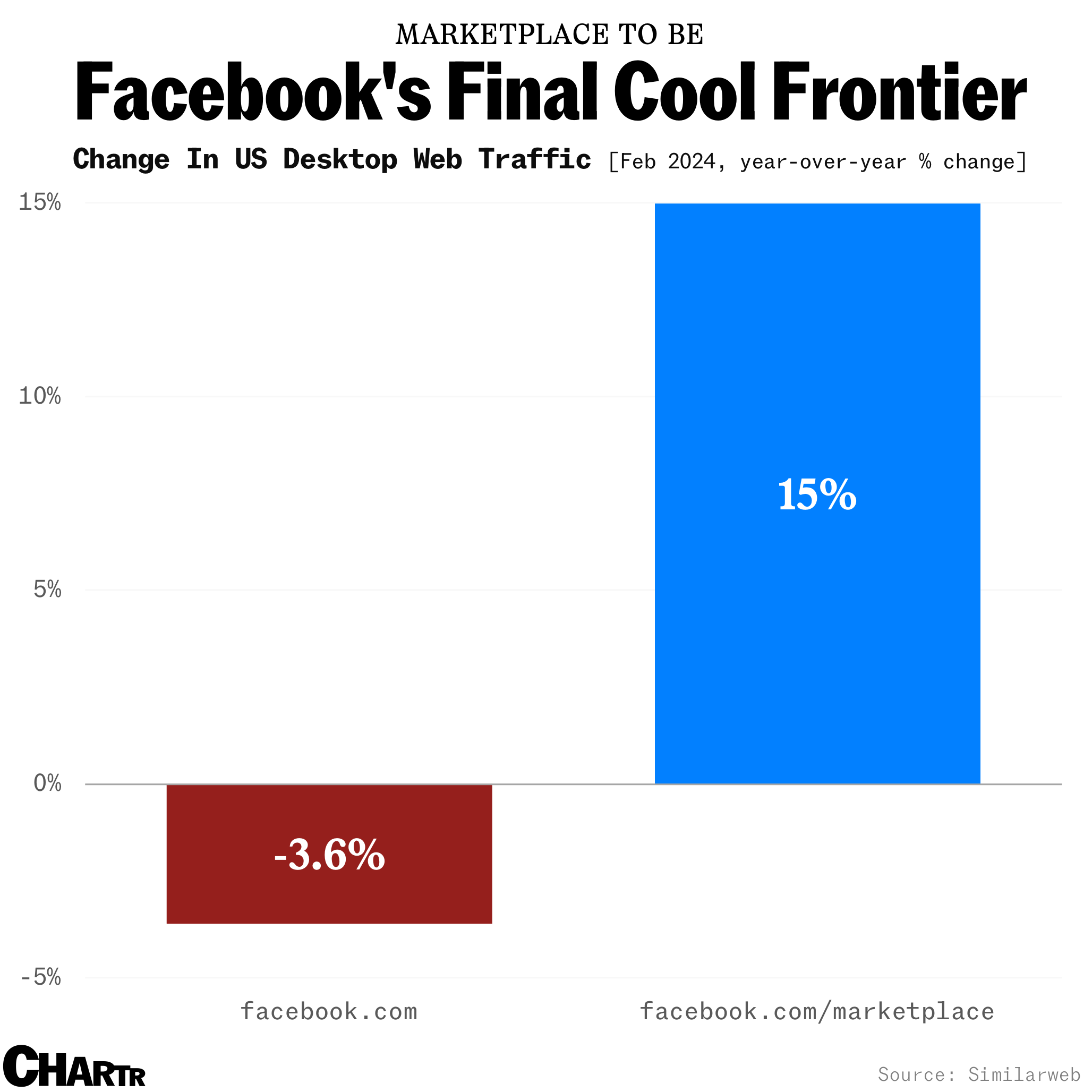 Facebook Marketplace traffic is up