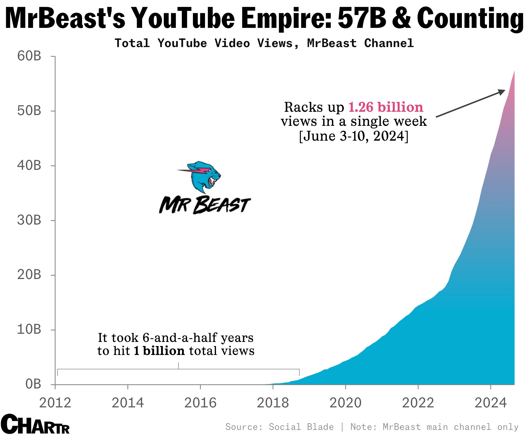 MrBeast video views through time (Chartr/Sherwood Media)