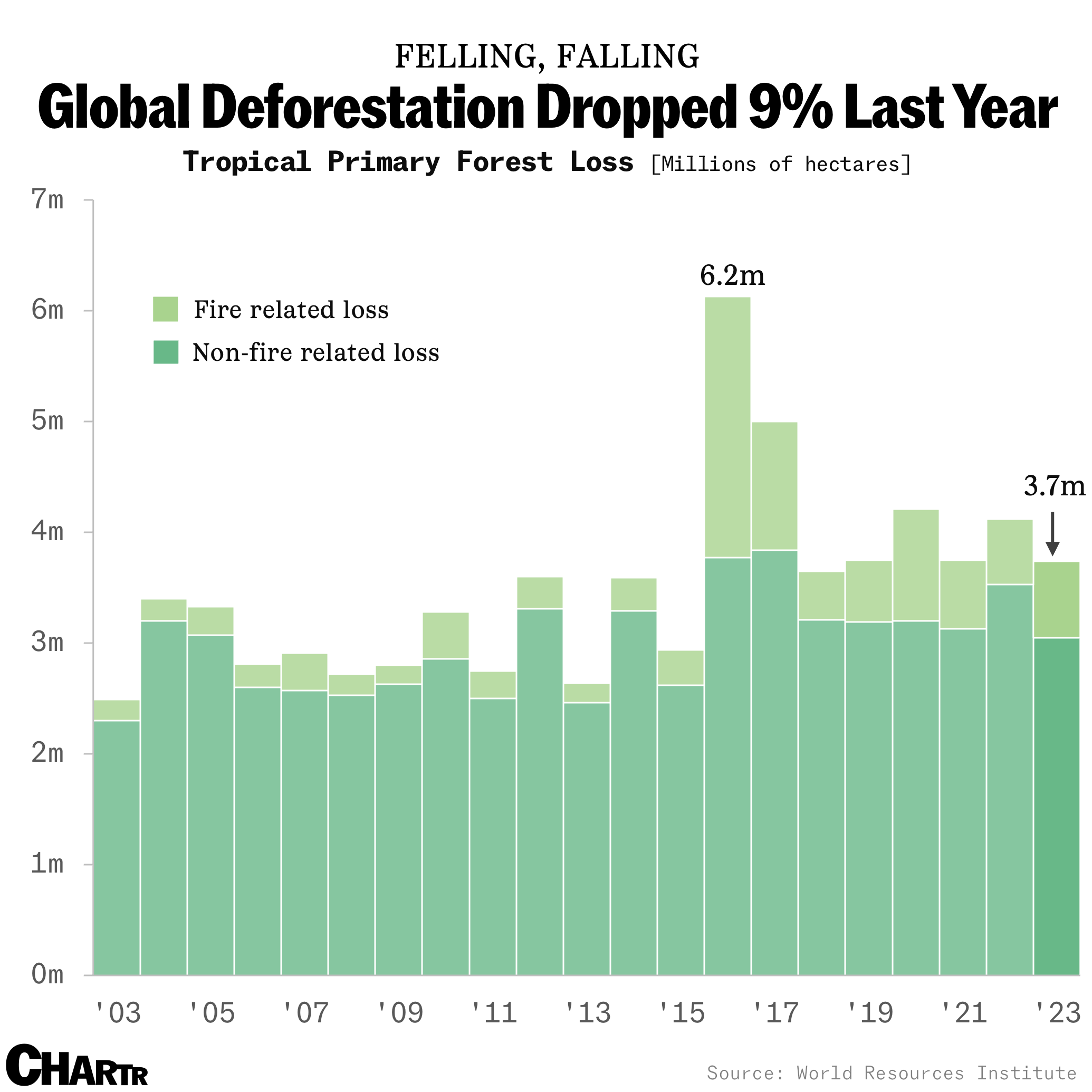 Global deforestation rates are falling thumbnail