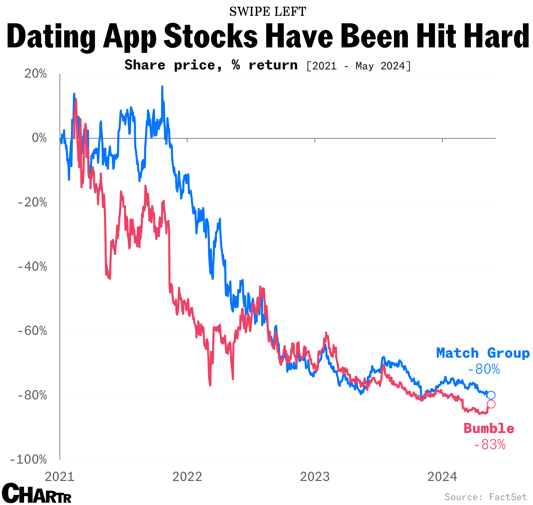 Bumble looks to friendship to reinvigorate its stock price thumbnail