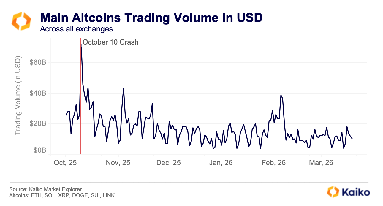 Main Altcoins Trading Volume in USD