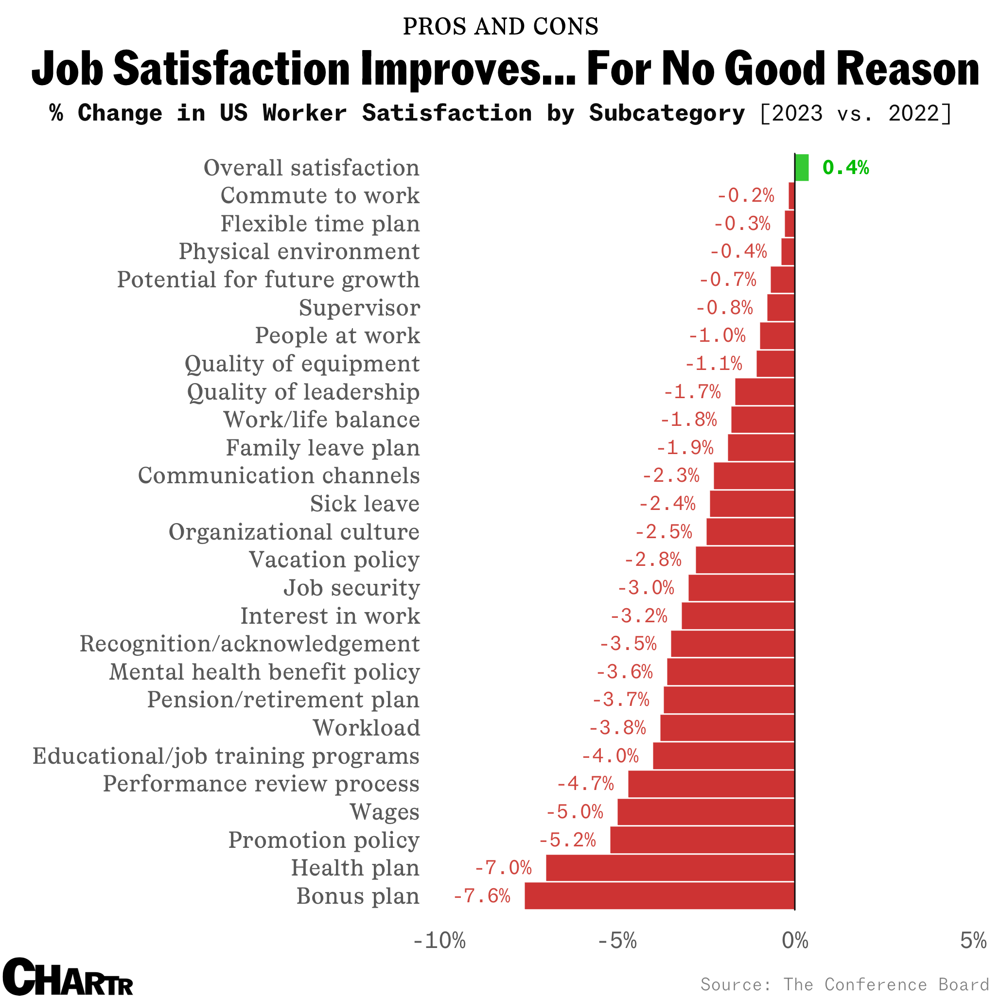 Workers say they like their jobs slightly more… but everything about them less thumbnail