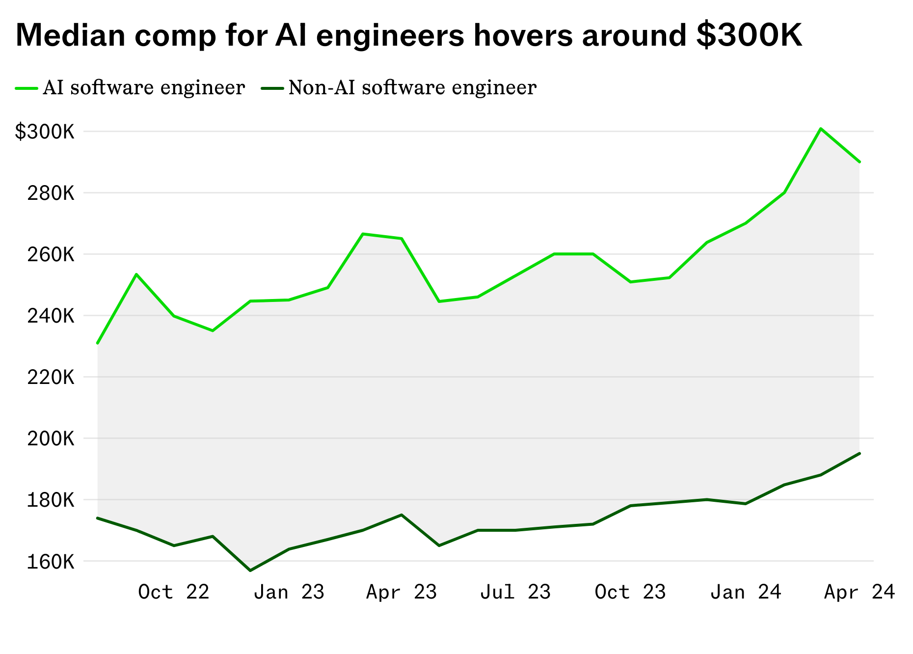 AI engineer pay hovers around $300K thumbnail