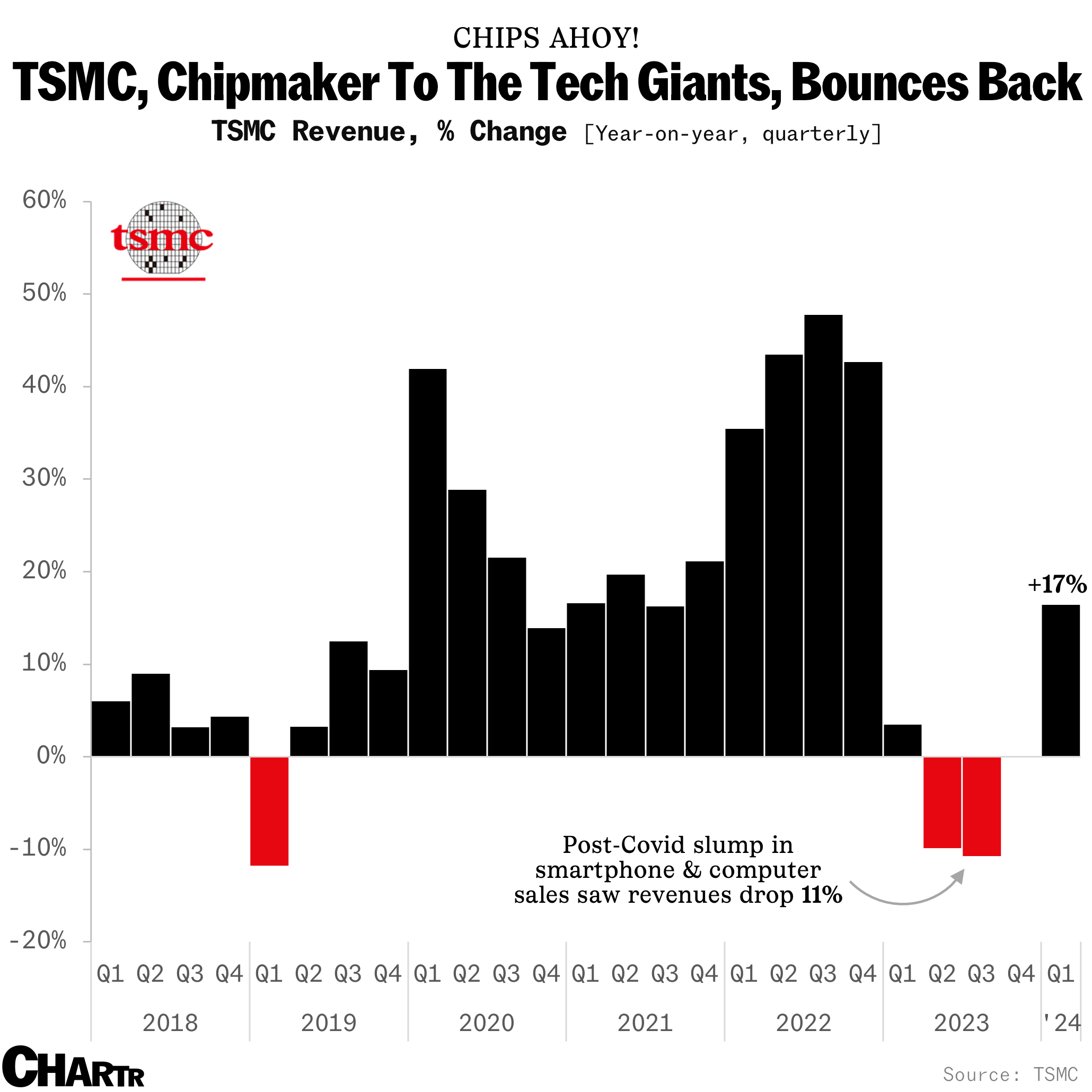 TSMC, chipmaker to the tech giants, bounces back thumbnail