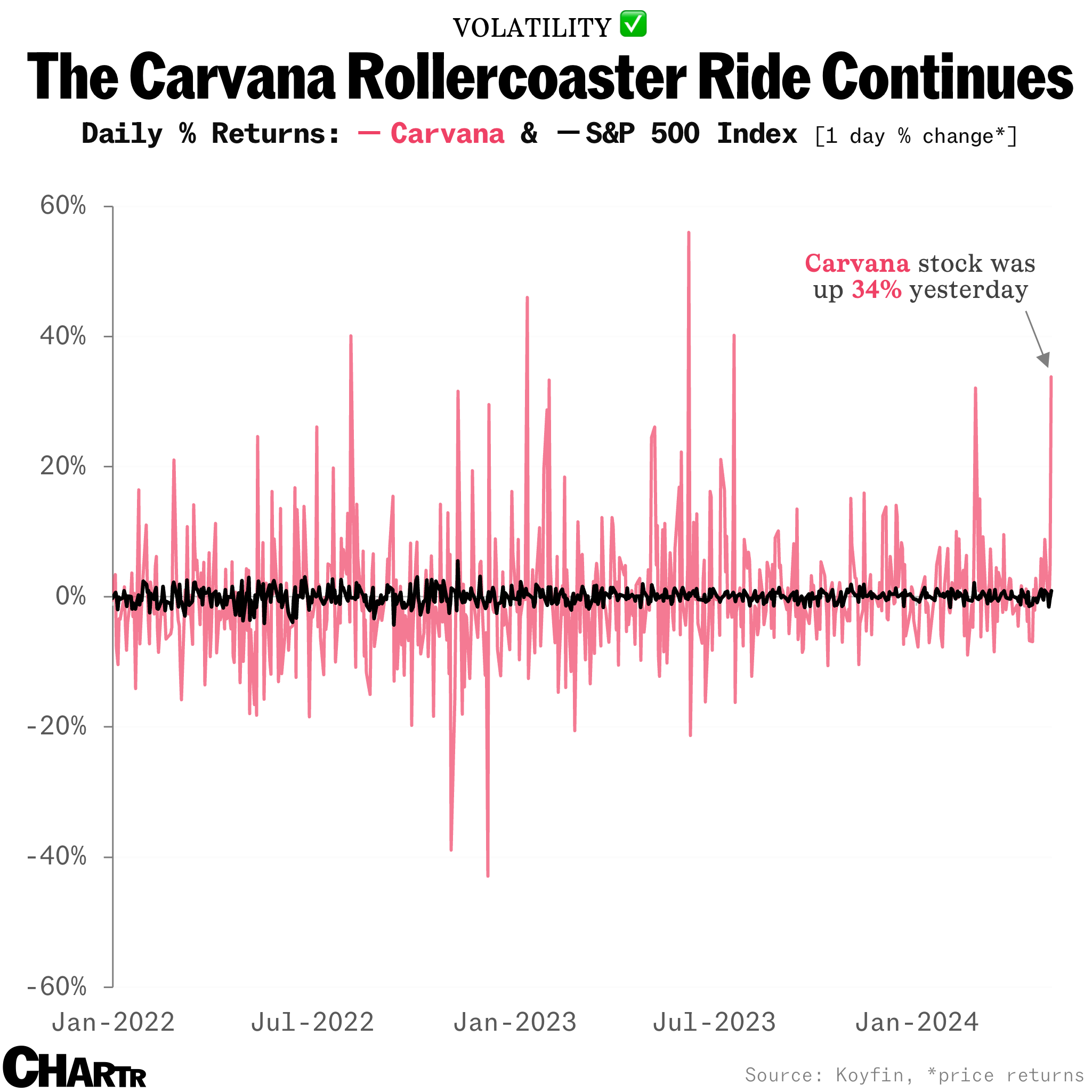Carvana stock volatility