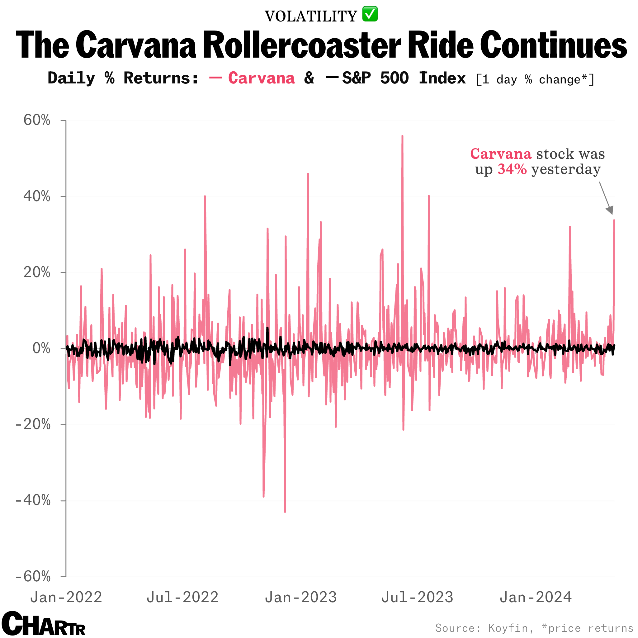Carvana’s stock is sometimes up, sometimes down, always volatile thumbnail