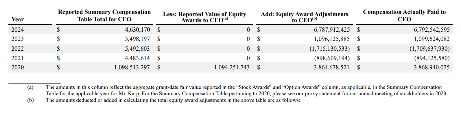 Palantir CEO Alex Karp pay package 
