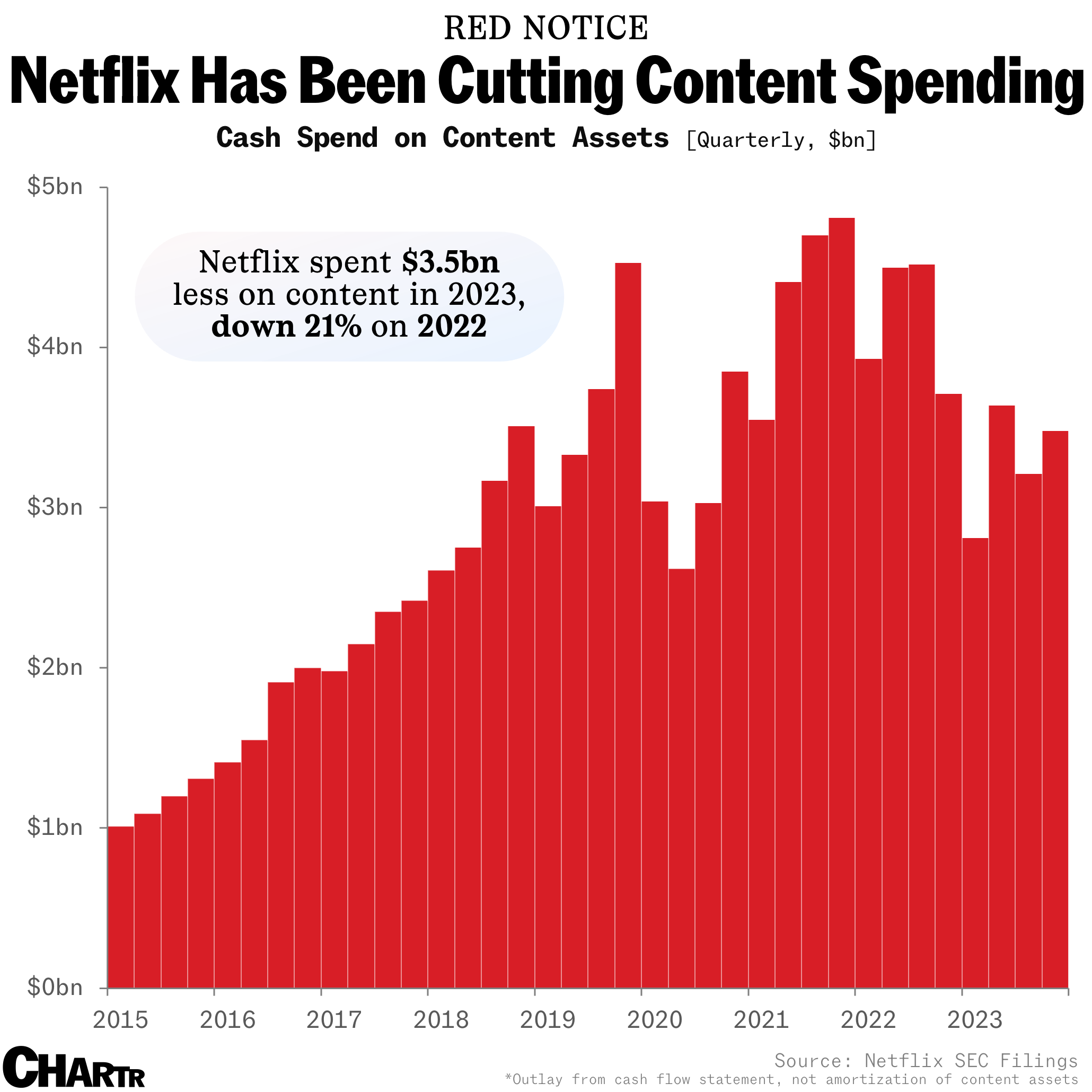 Netflix content spending