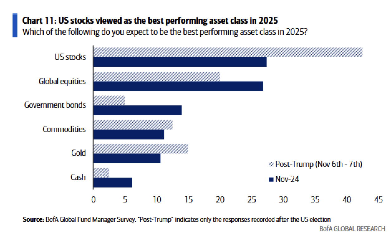 US stocks Nov 24 FMS