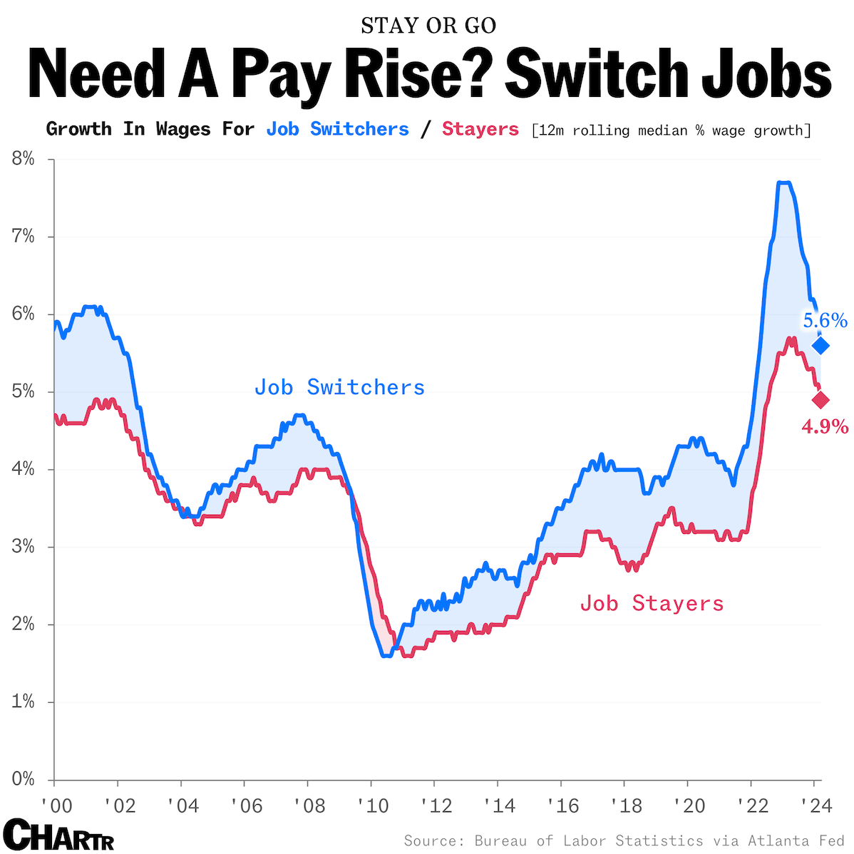 Job switchers and stayers