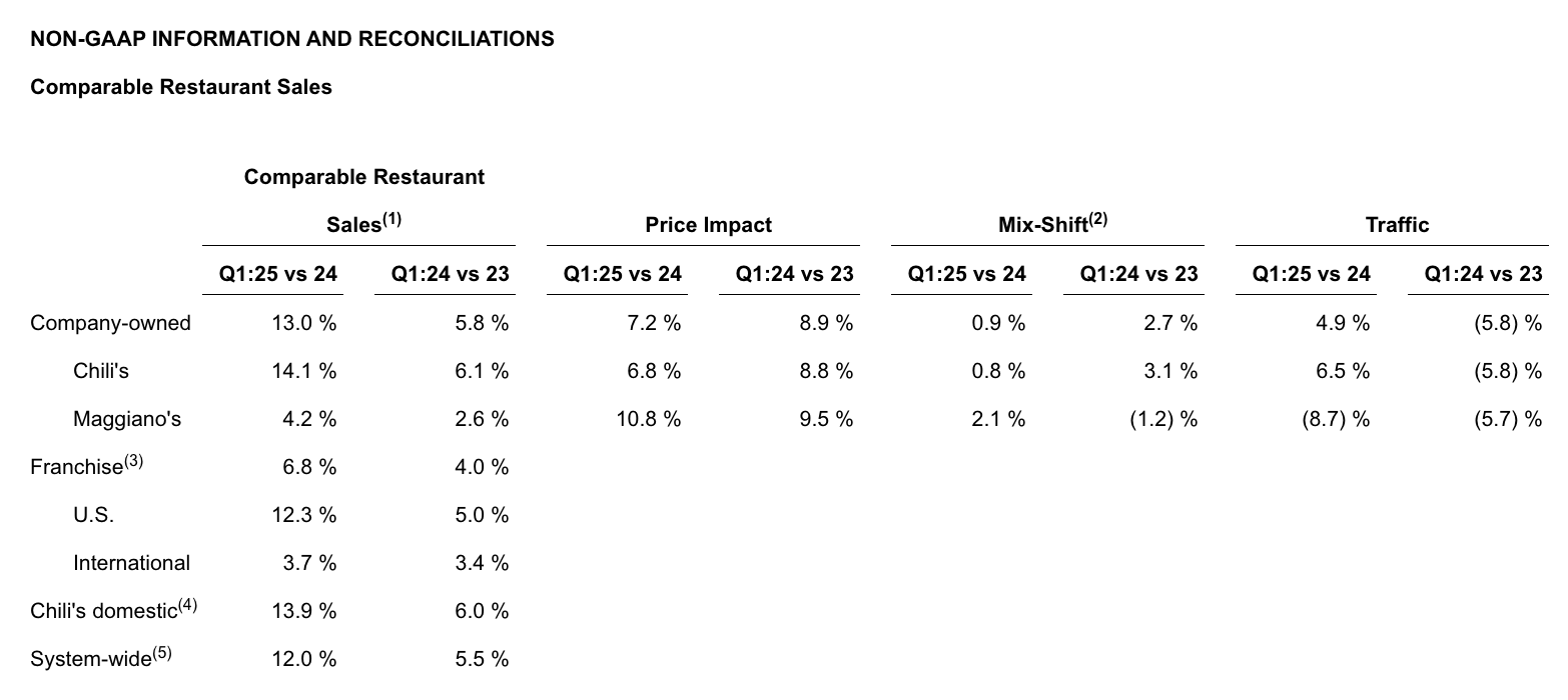 Brinker International Q1 2025 results