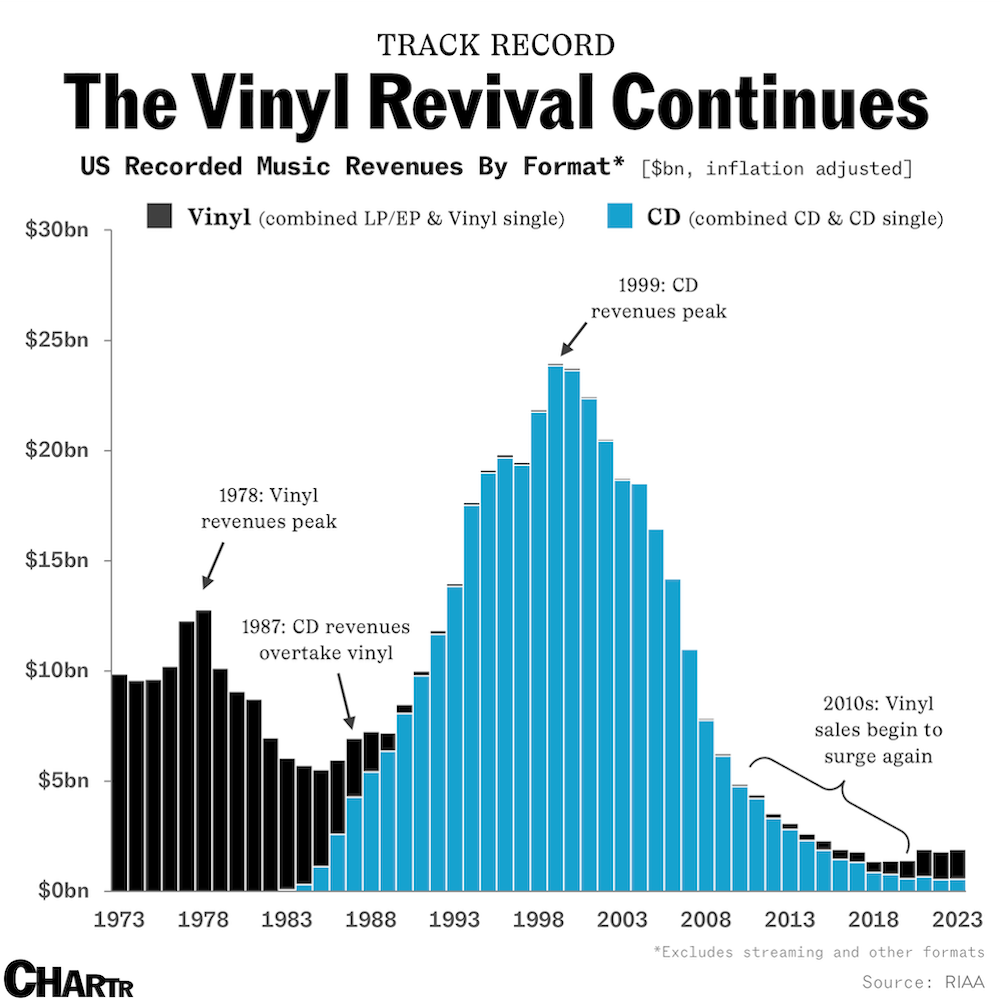 Vinyls are outselling CDs once again thumbnail