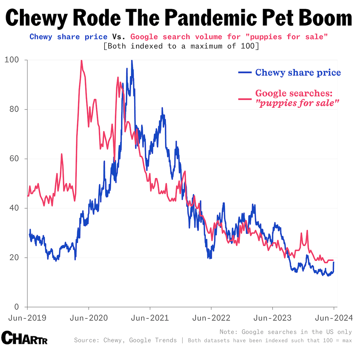 Chewy share prices, puppies for sale