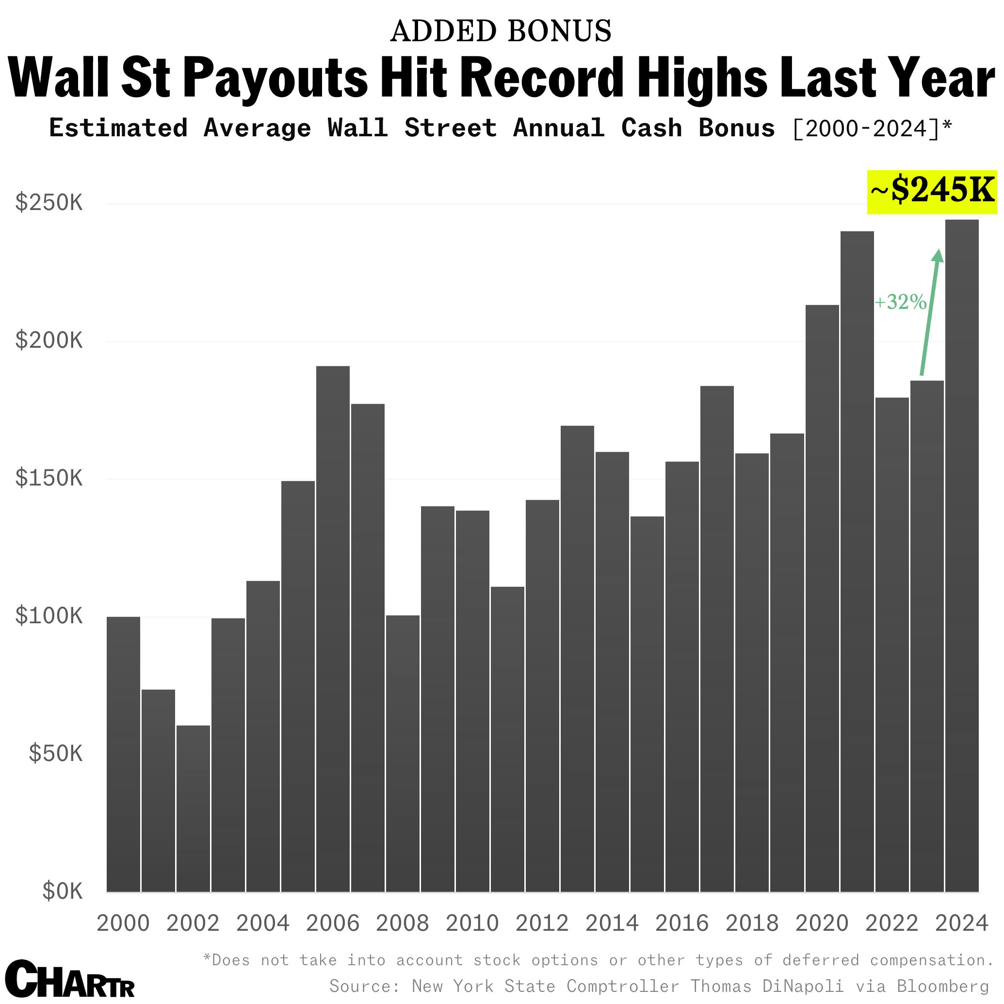Wall Street bonuses hit record high 2024
