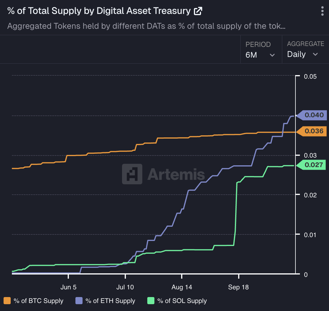 Percentage of bitcoin, ethereum, and solana’s total supply owned by digital asset treasury firms. (Artemis)