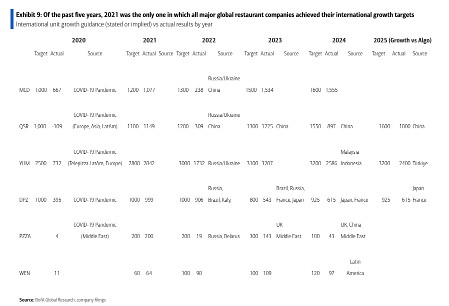 BofA QSR international targets