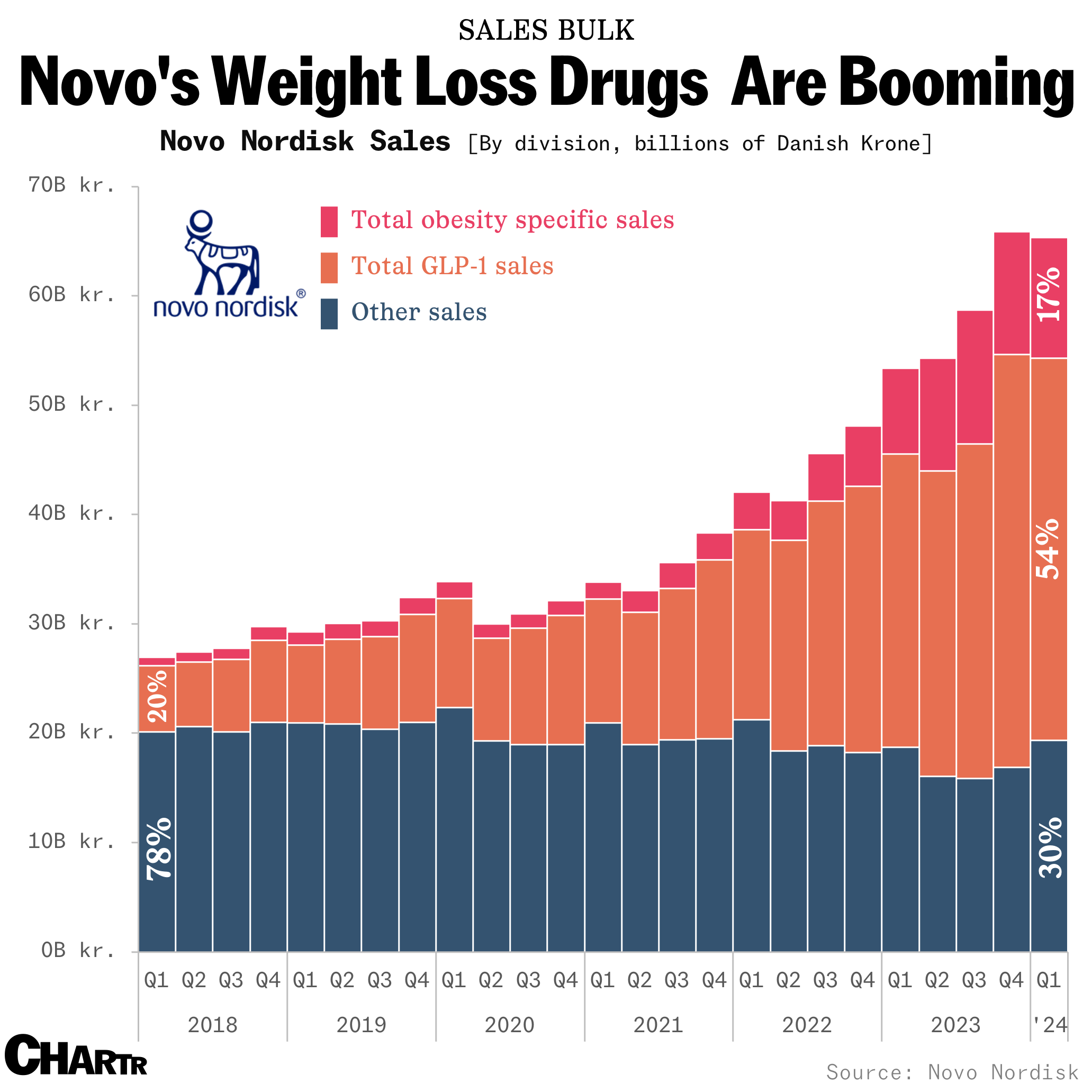 Ozempic and Wegovy are driving Novo Nordisk’s sales higher thumbnail
