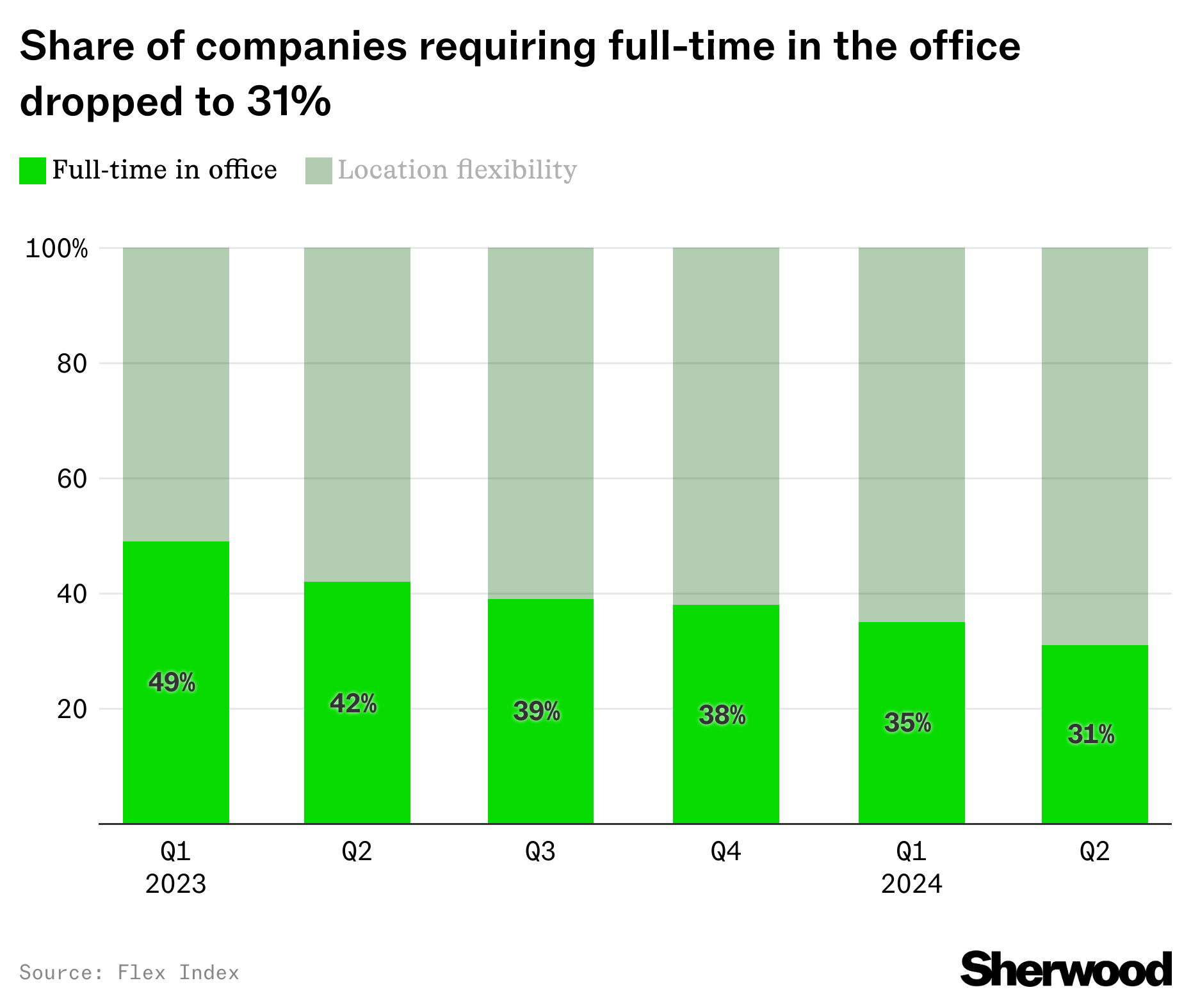 Fewer companies are requiring people to go to the office full-time thumbnail