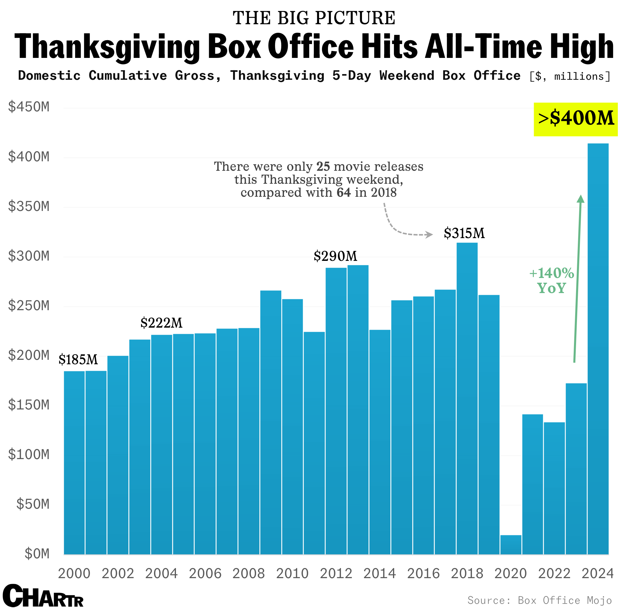 Thanksgiving box office