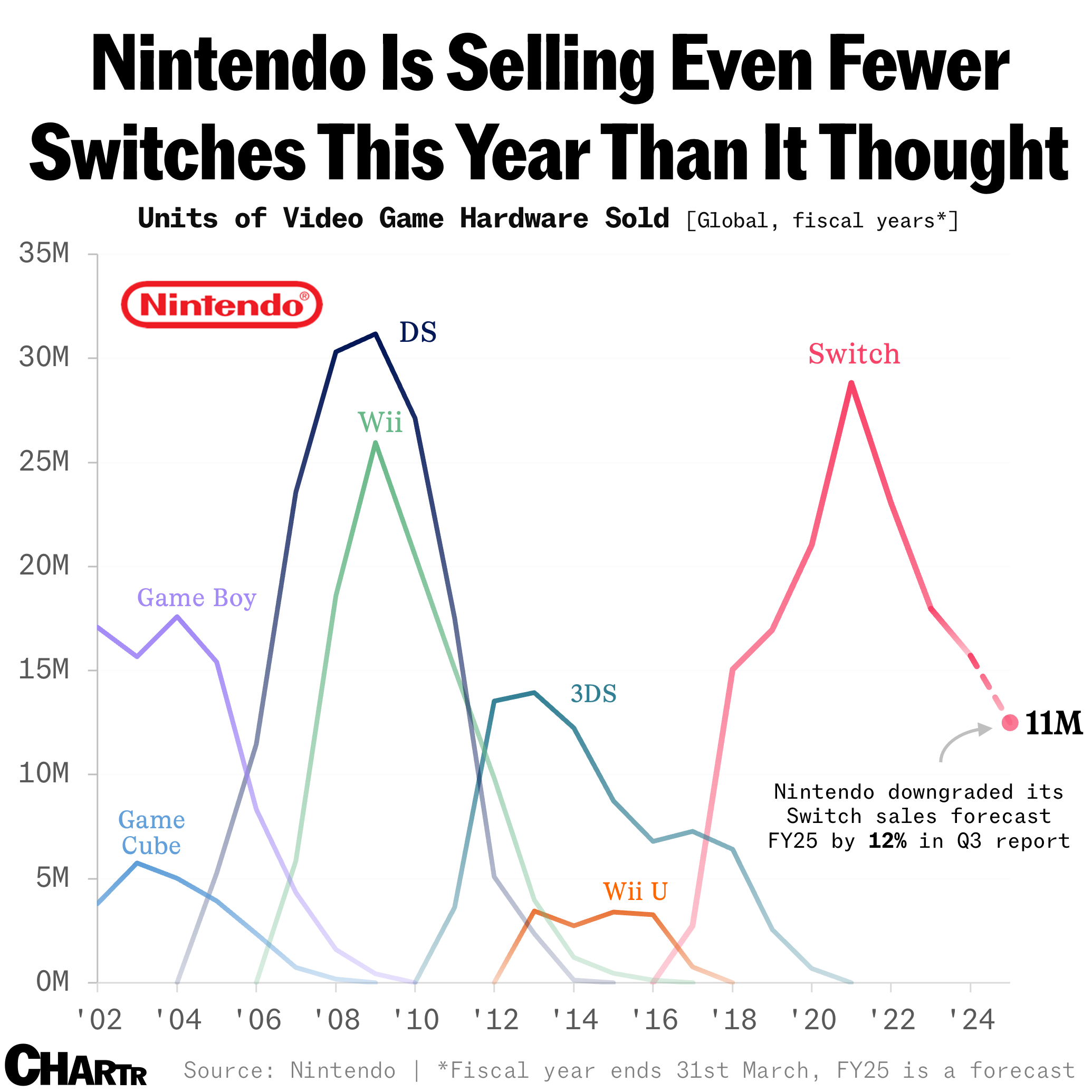 Nintendo console sales downgrade