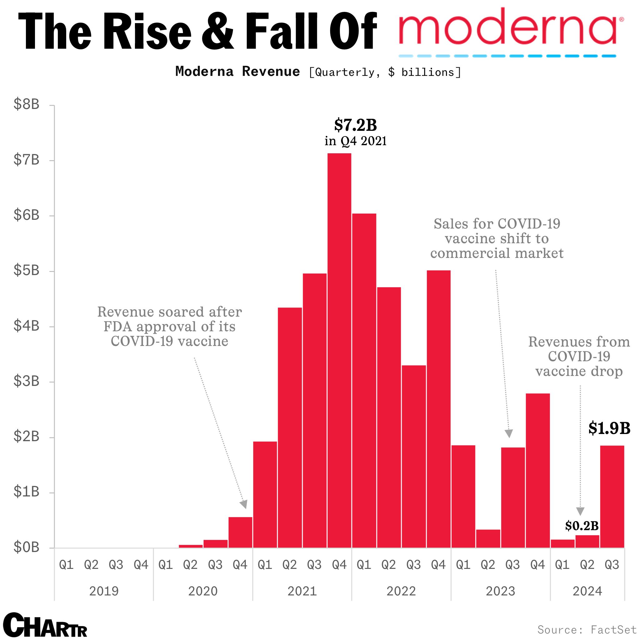 The Rise and Fall of Moderna