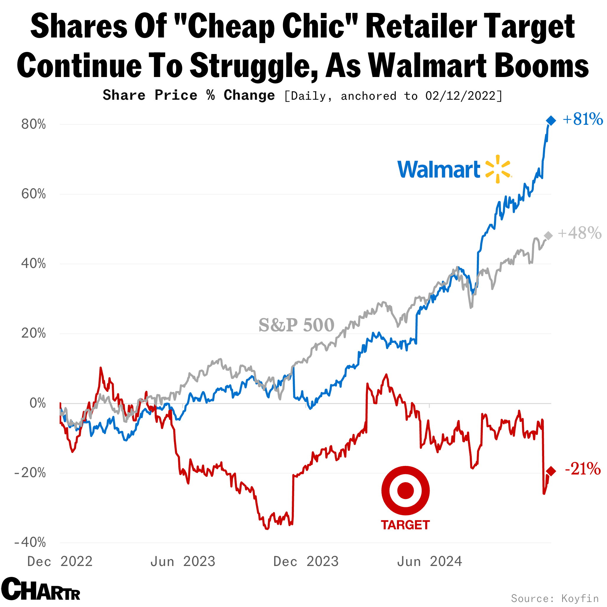 Target Walmart Shares