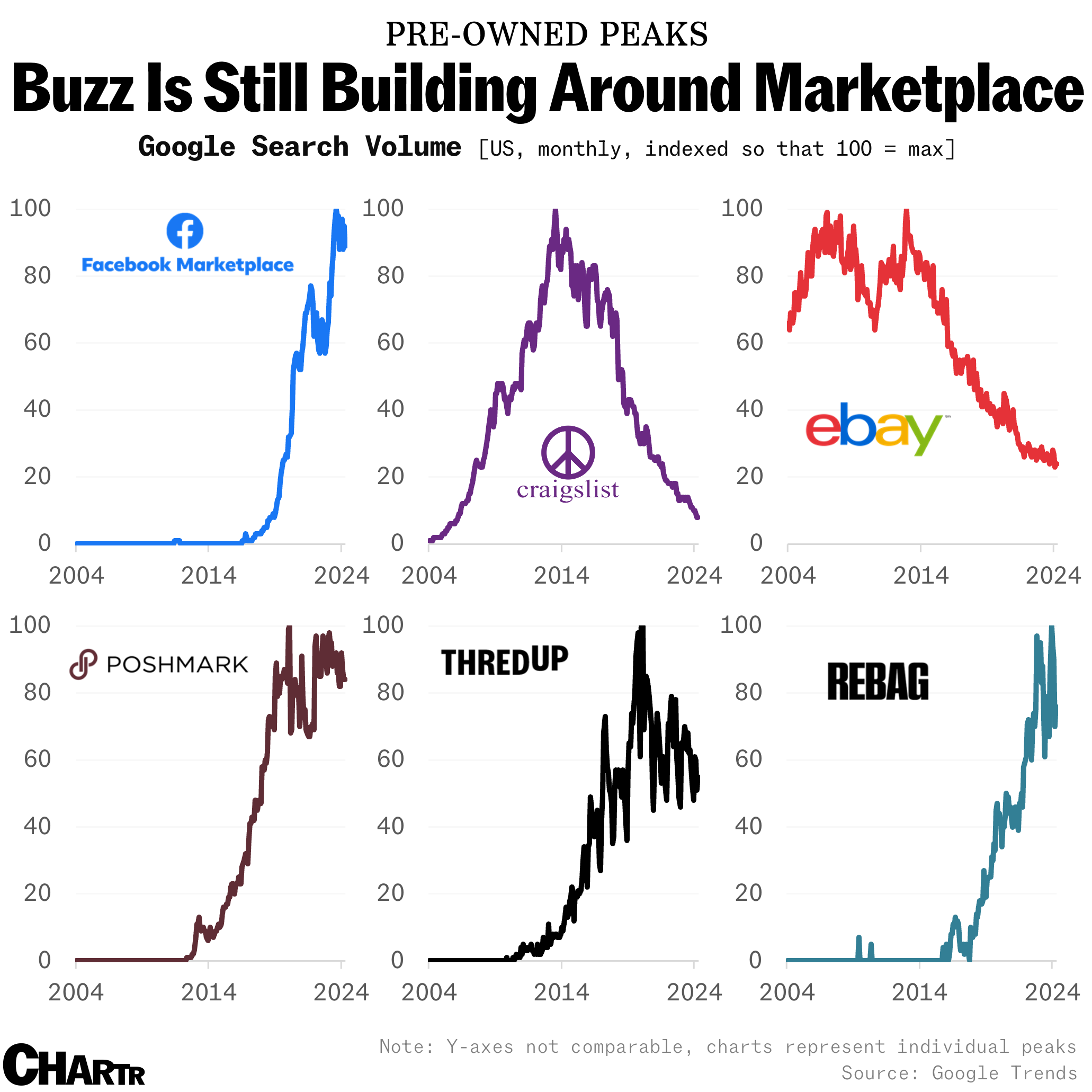 Marketplace is a bright spot for Facebook - Sherwood News