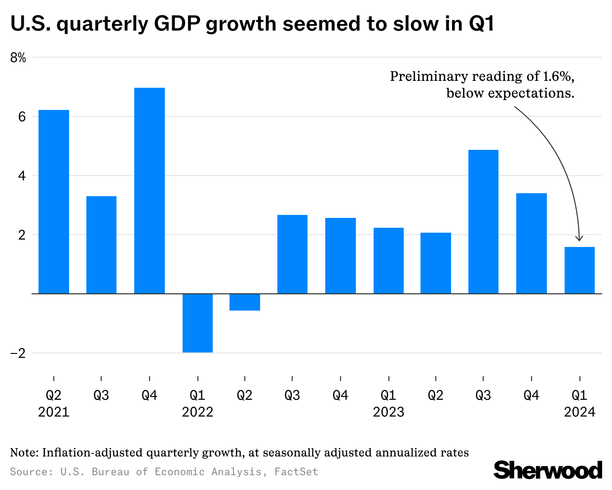 US quarterly GDP growth Q1 202 