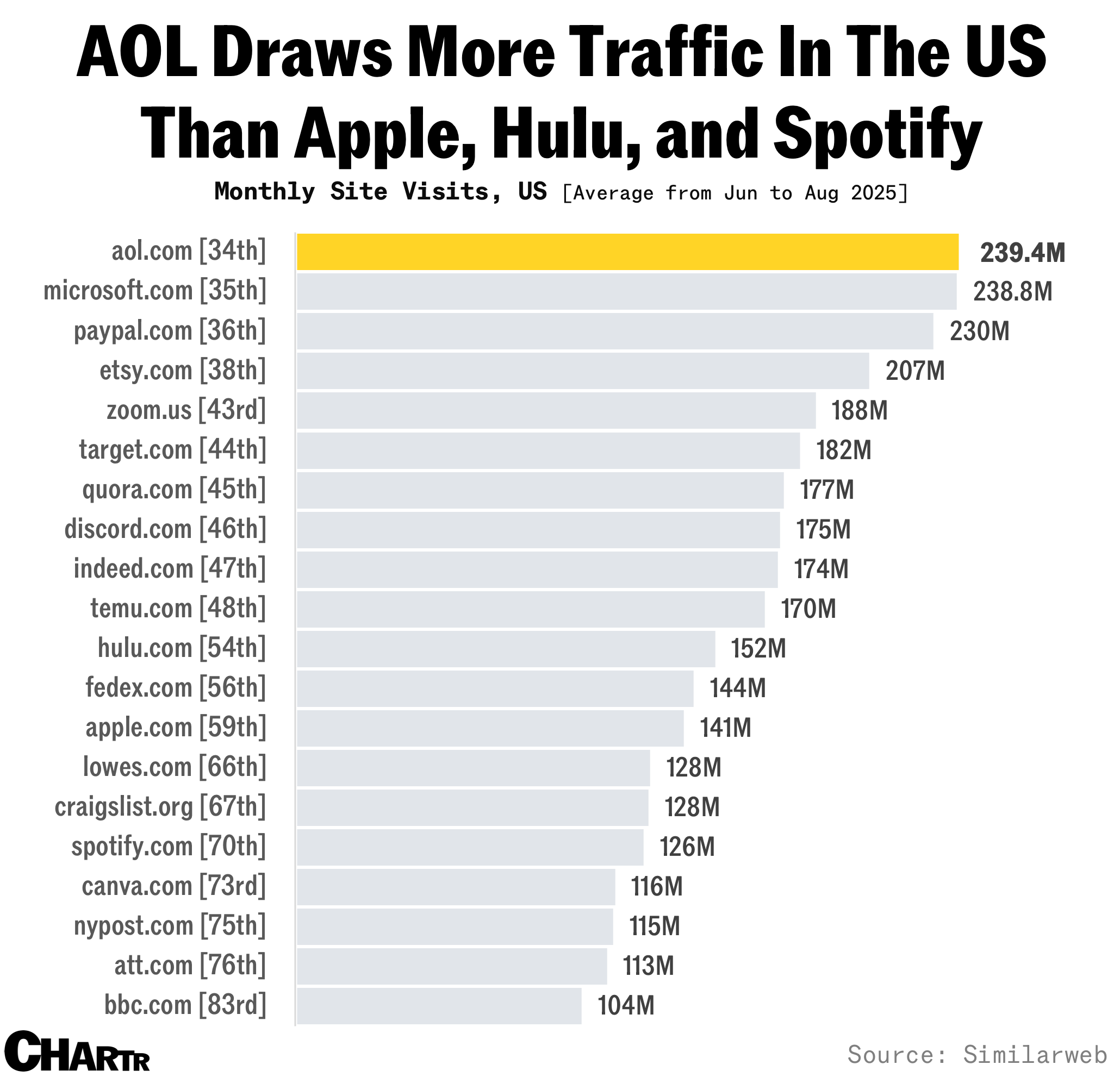 AOL Chart 1