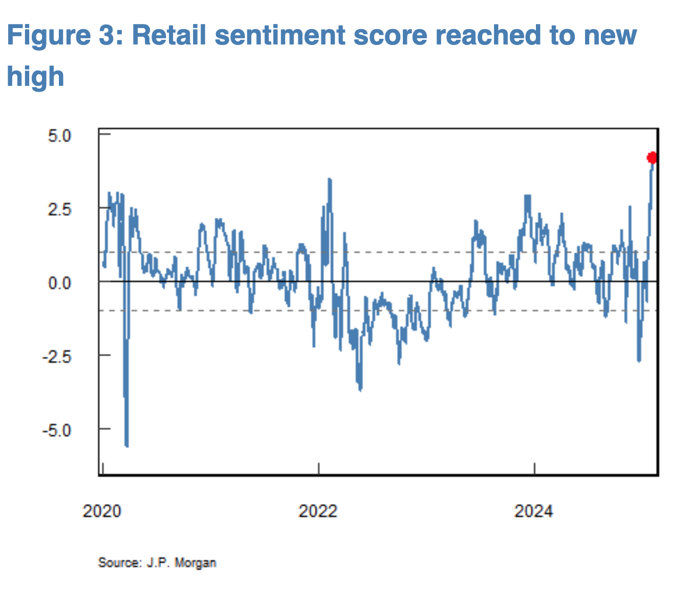 JPM Retail trading sentiment analyst chart 