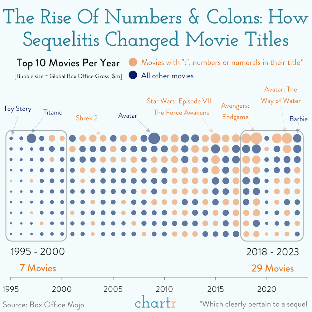 The Rise Of Numbers & Colons In Movie Titles