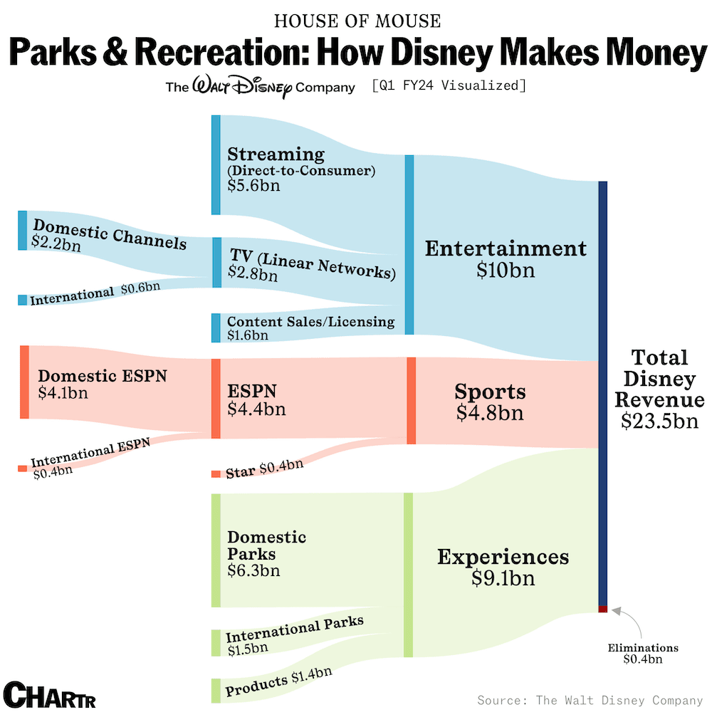 How Disney makes its money thumbnail