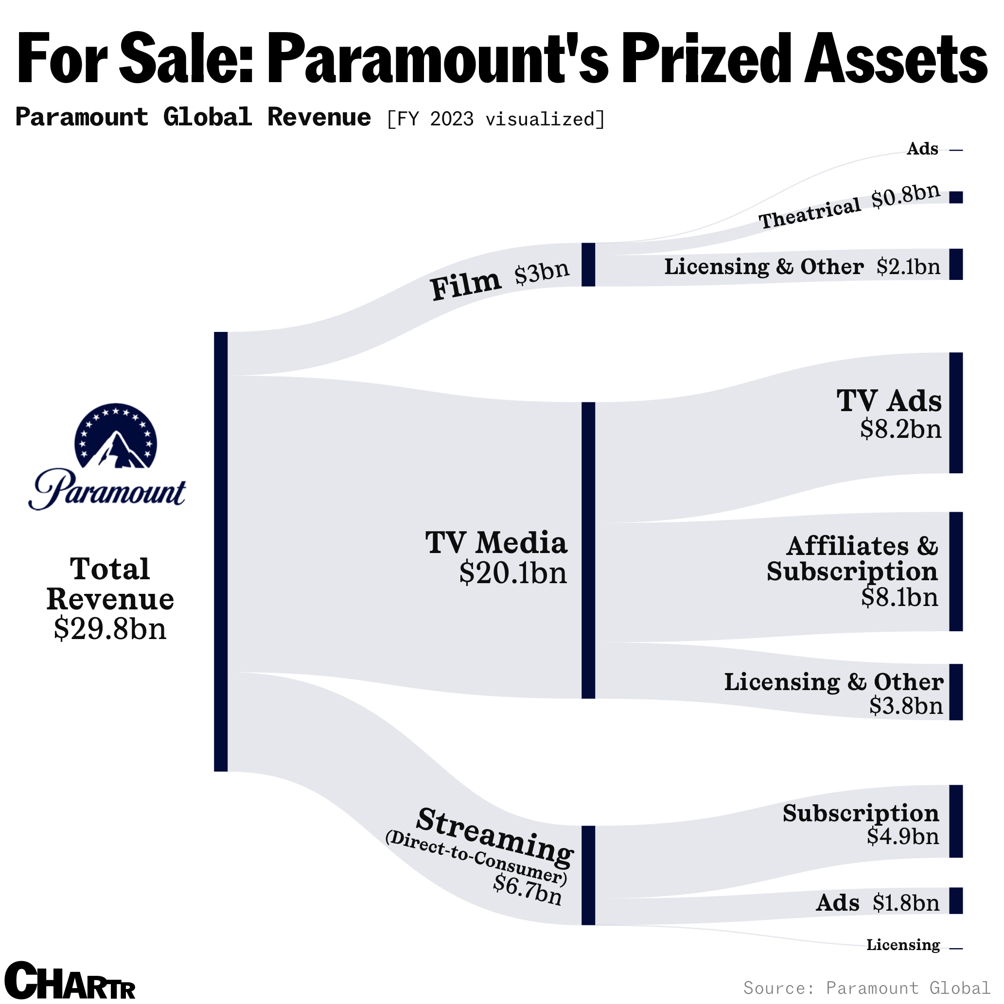 Paramount's prized assets are up for sale thumbnail