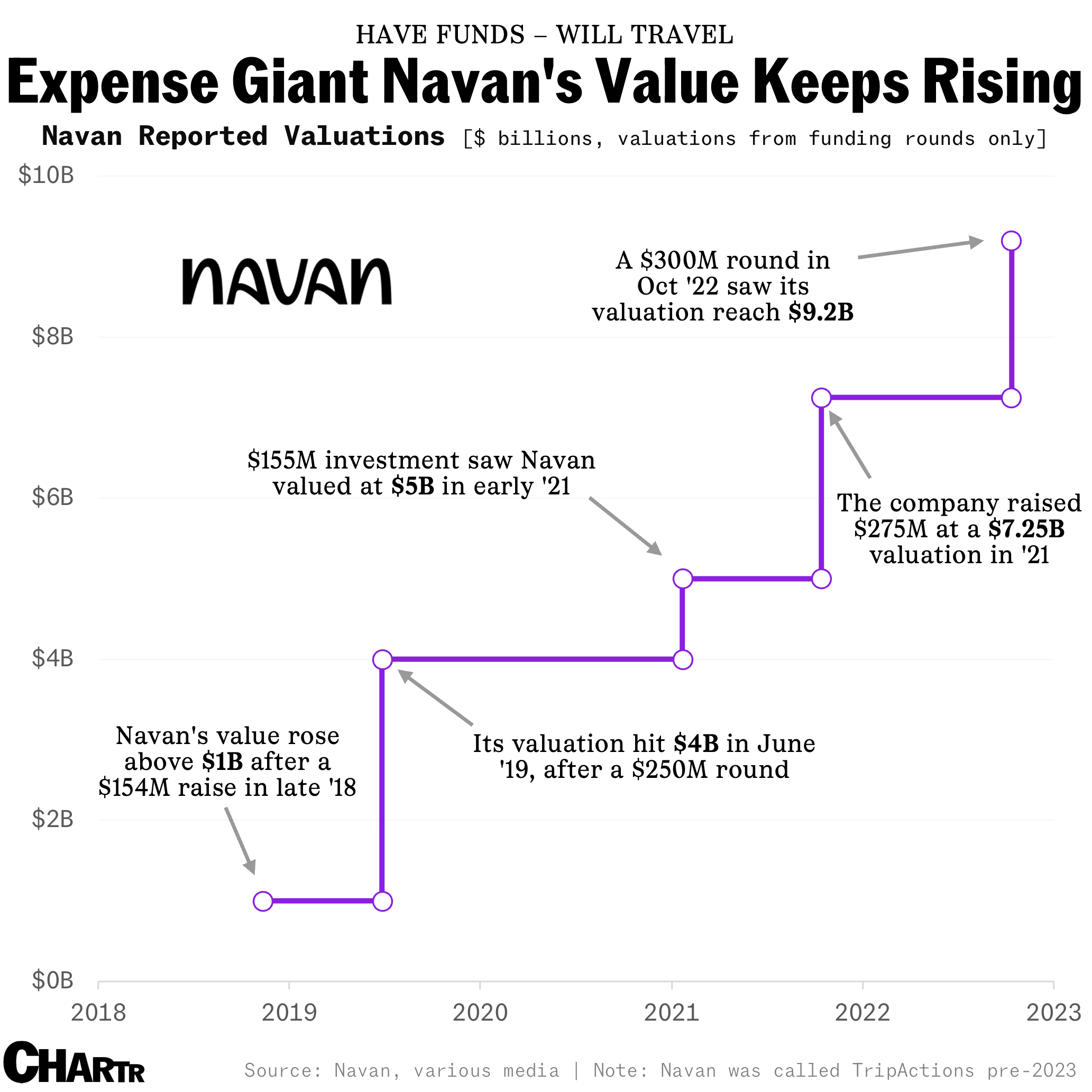 Navan is still eyeing a long-awaited IPO thumbnail