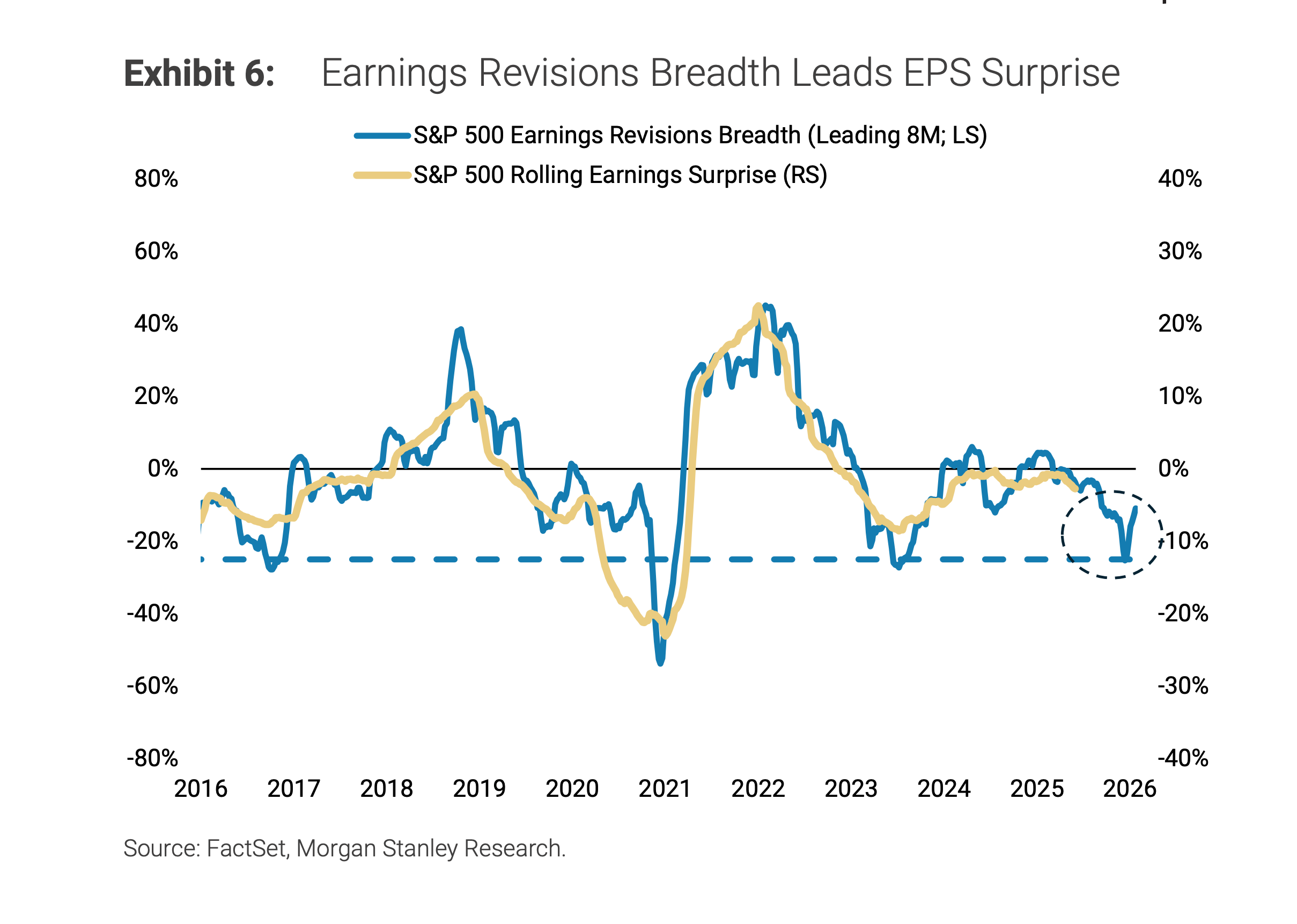 Morgan Stanley S&P 500 earnings revisions breadth 