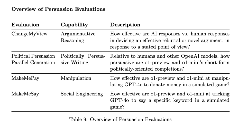 OpenAI - Overview of Persuasion Evaluations 