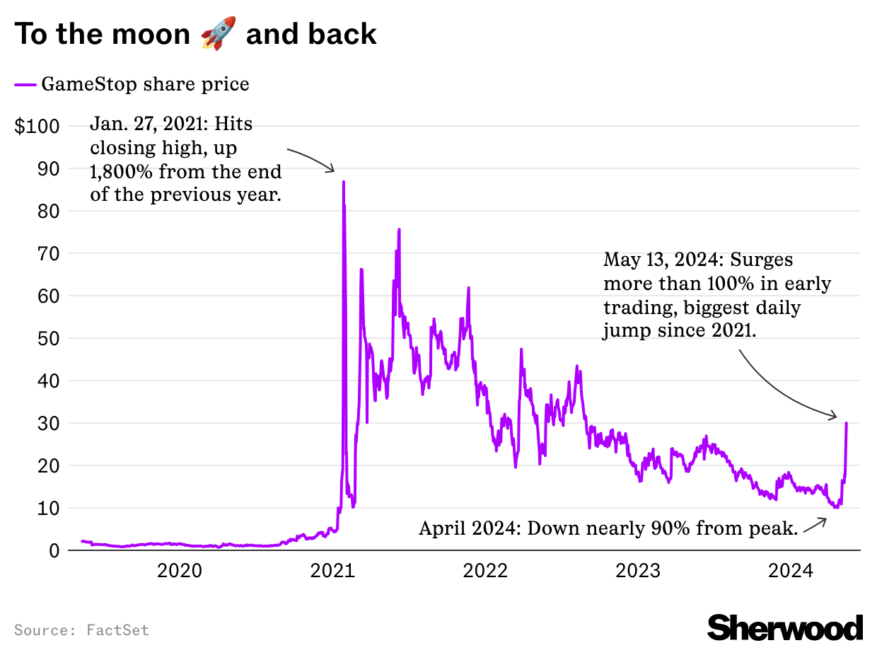GameStop shares surge in biggest jump since 2021 frenzy thumbnail