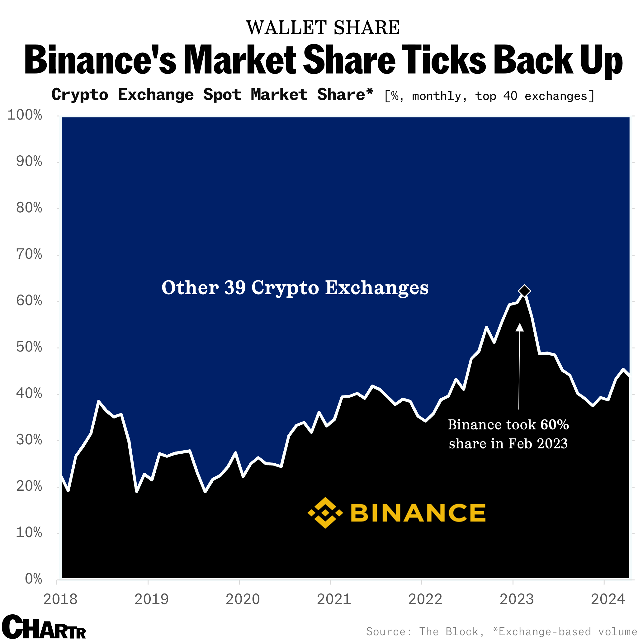 Binance founder CZ’s prison sentence hasn’t stopped an uptick in trading on the exchange thumbnail