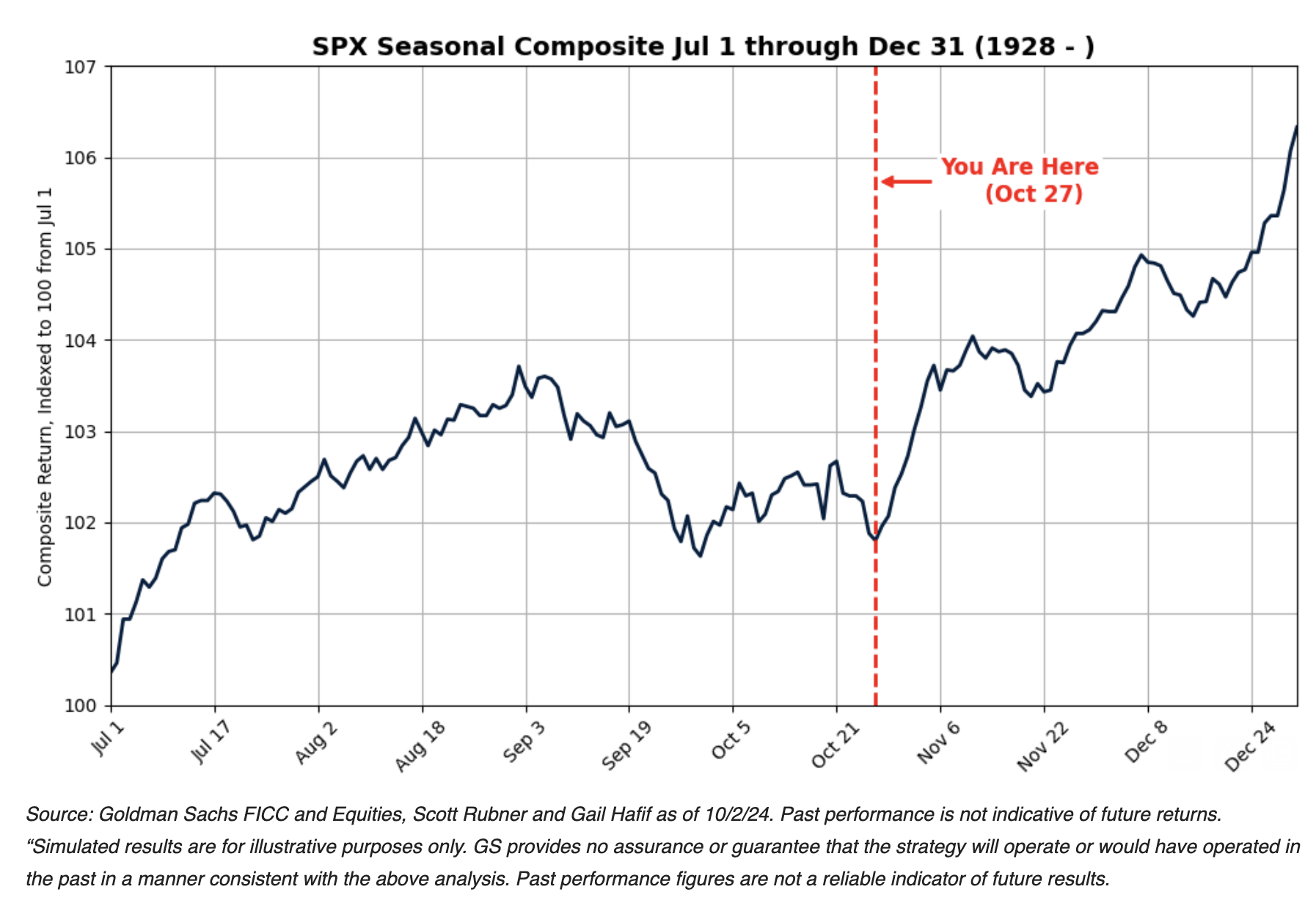 S&P 500 seasonals