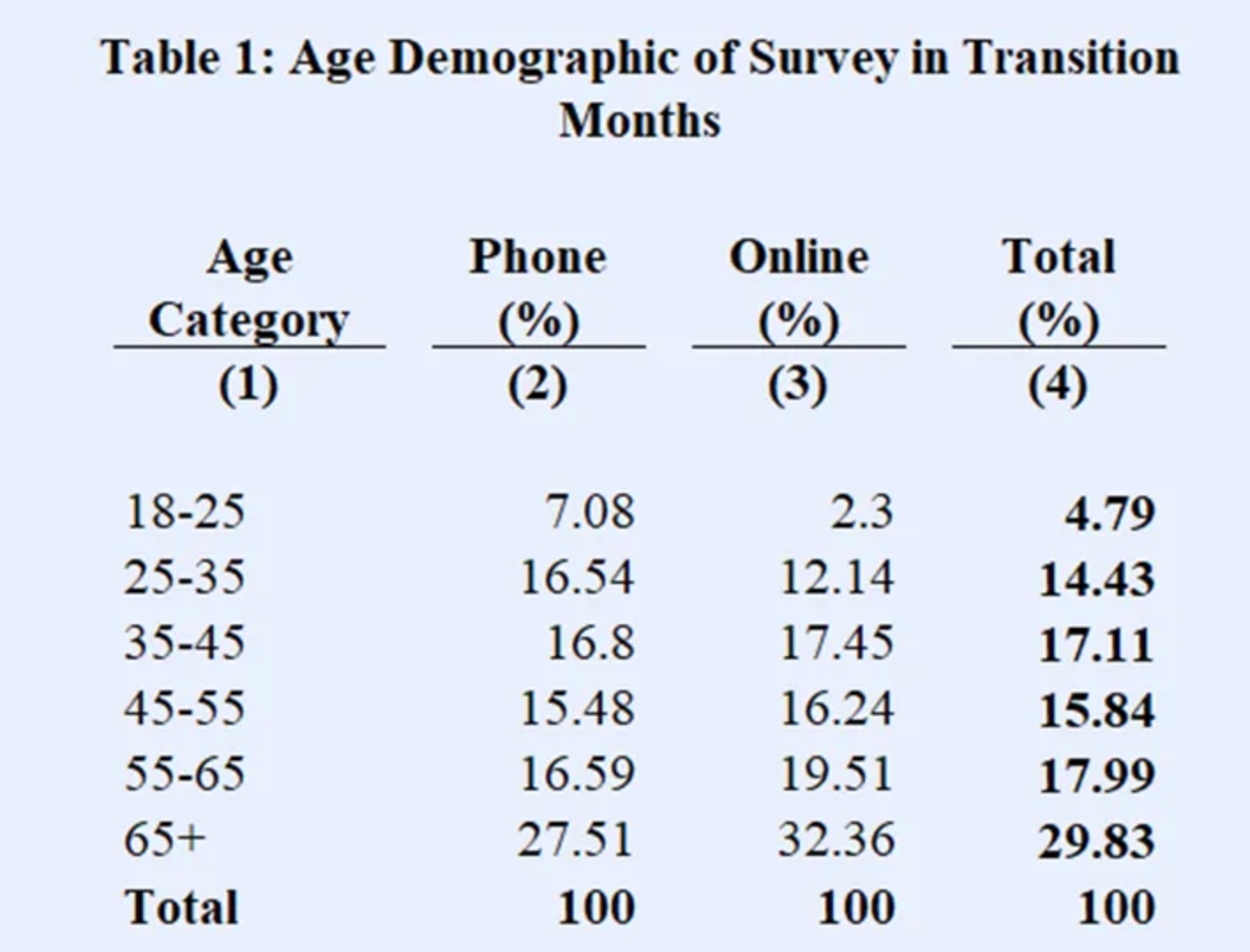 University of Michigan Survey Demographic Changes