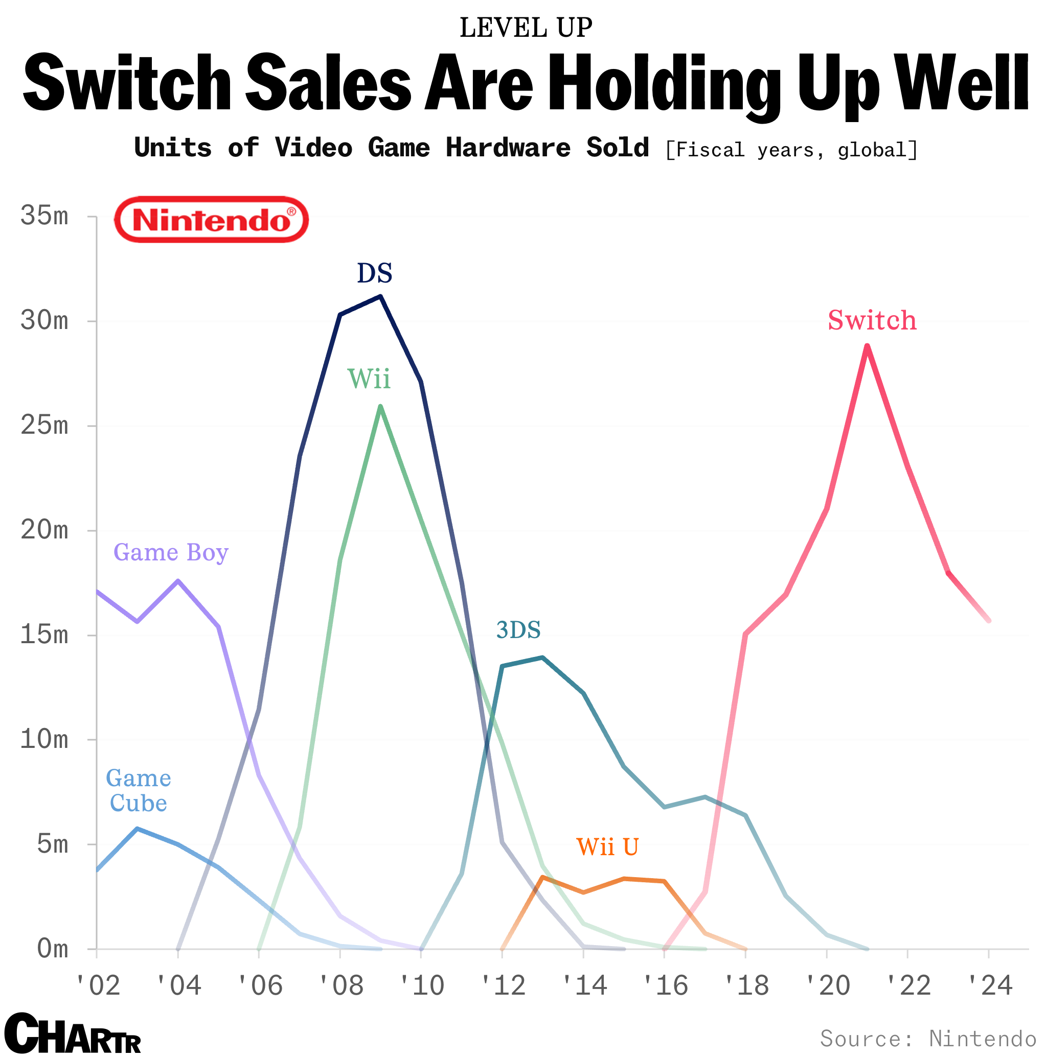 Nintendo console sales