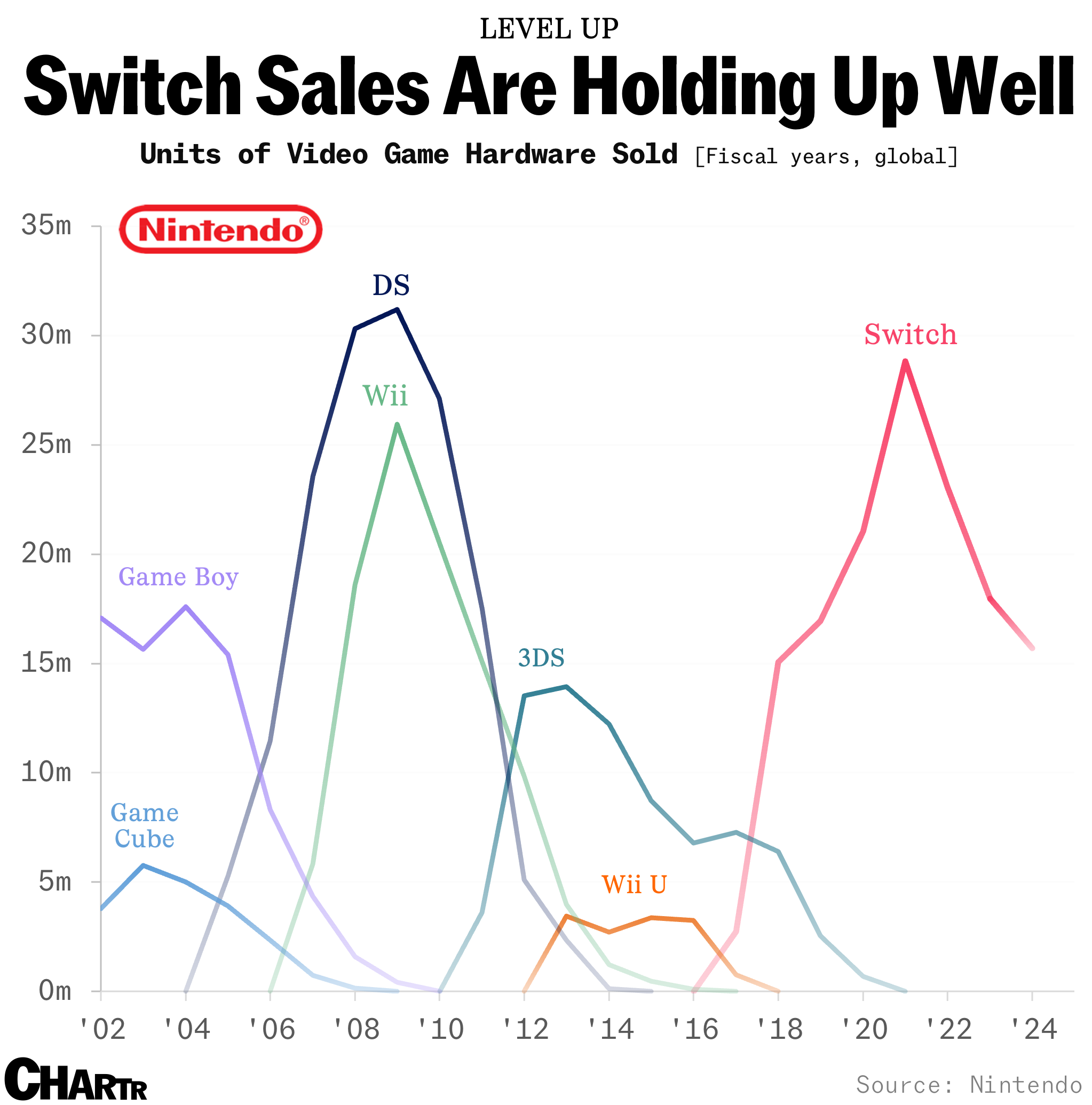 Gamers are still buying the Switch console in their millions, as its successor appears on the horizon thumbnail