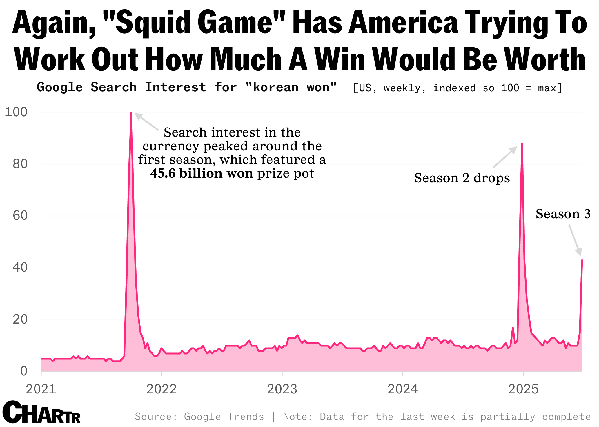 Squid Game searches chart