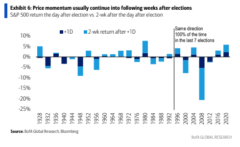 Price momentum around the election