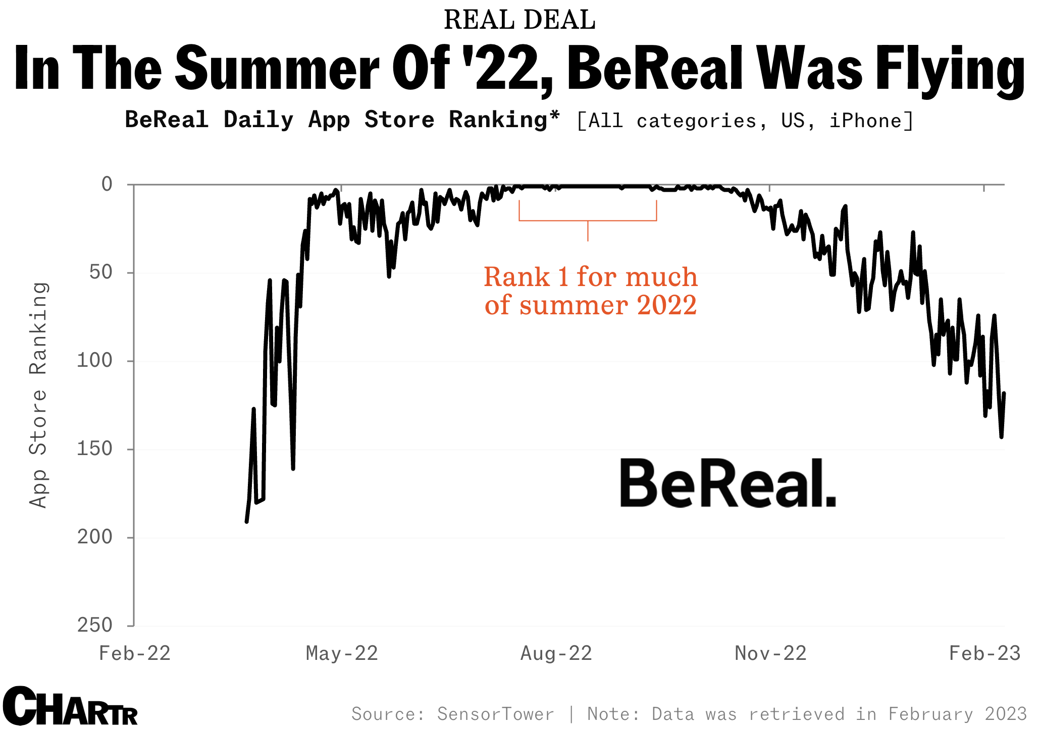 BeReal, the hottest app of summer 2022, is being acquired for ~$537M ...