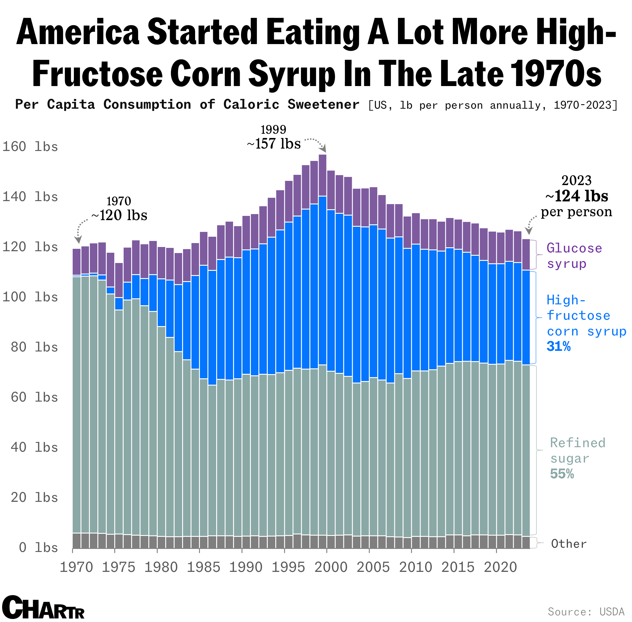2025-07-23-sugar-consumption