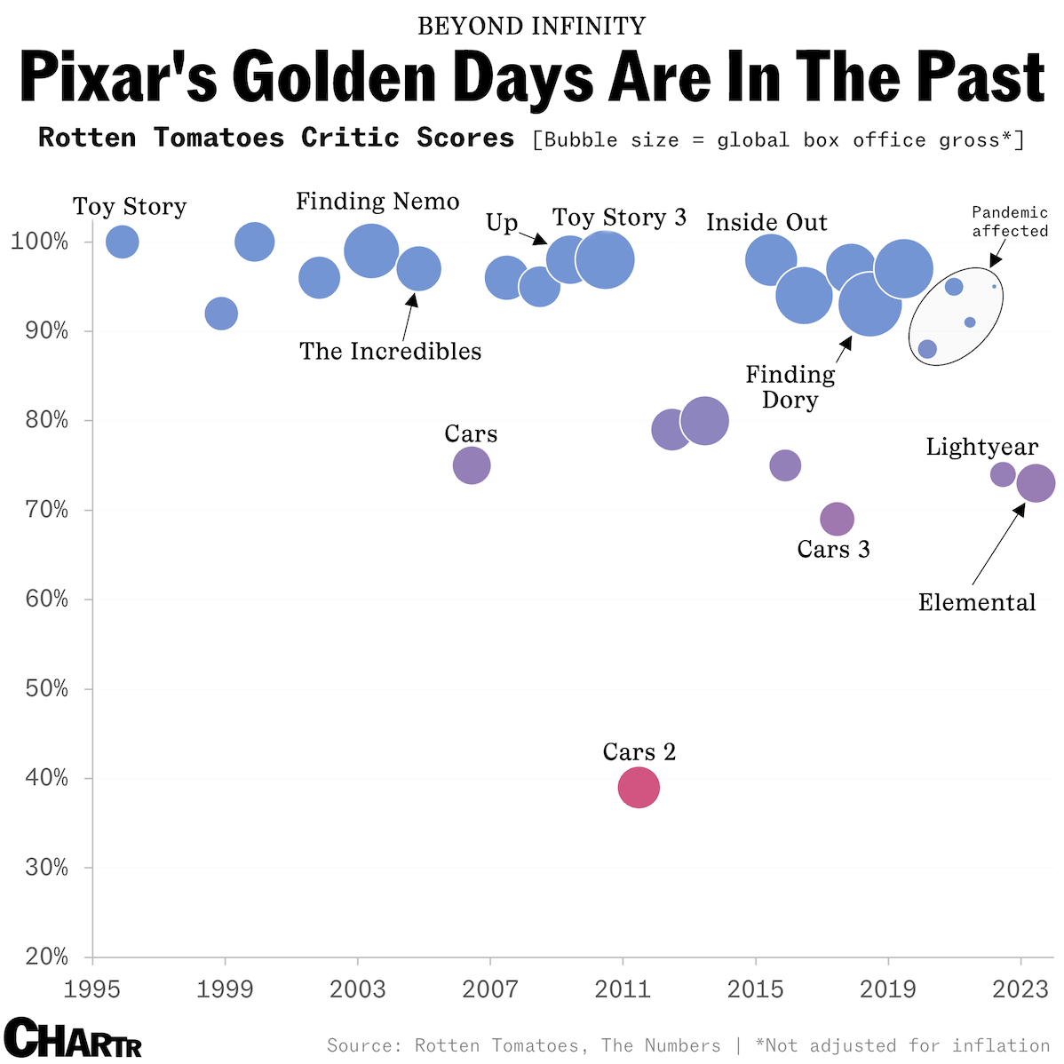 Pixar is doing layoffs, its golden days seem to be behind it thumbnail